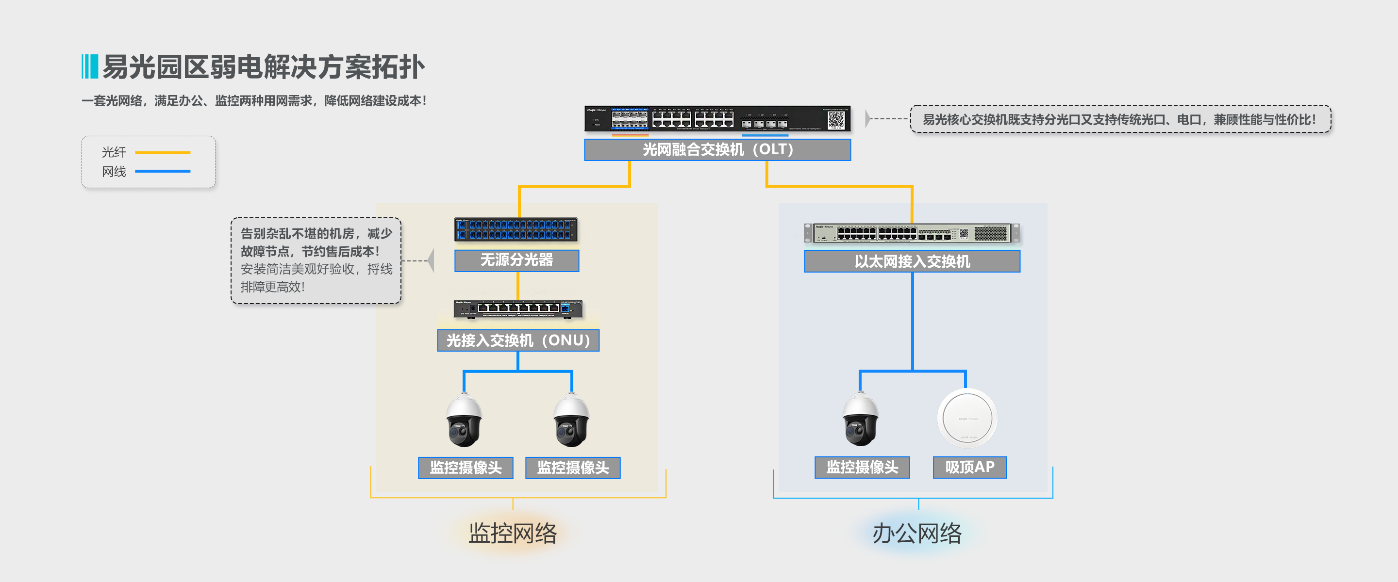 锐捷易光园区解决方案